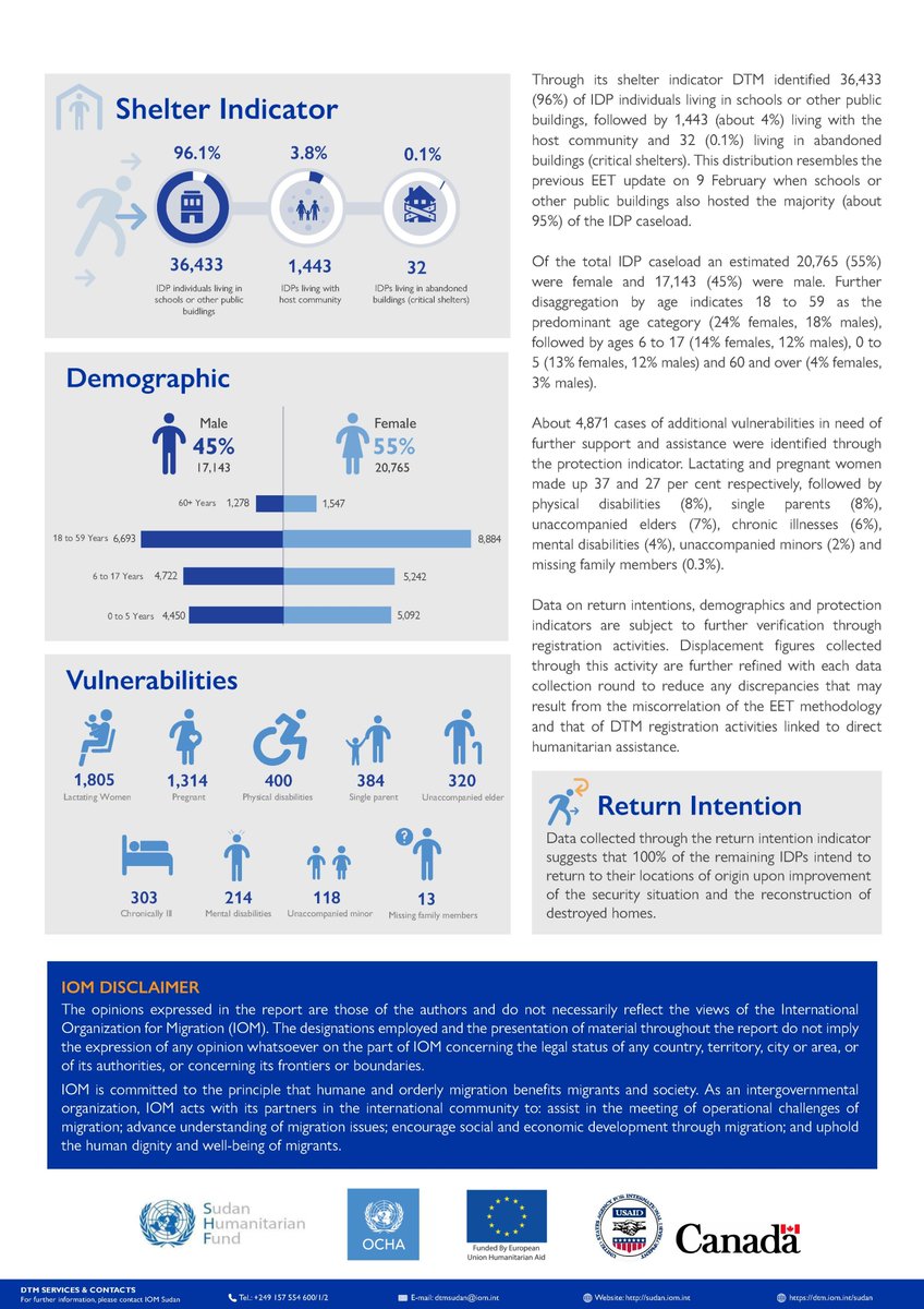 IOMSudan's tweet photo. #LatestUpdate: @DTM_IOM Emergency Event Tracking Report, estimates 37,908 people displaced (8,250 households) in El #Geneina, West #Darfur. Updated figures reflect a decrease of 2,109 IDPs . 4,871 cases of additional vulnerabilities in need of assistance. https://t.co/UDGl6yQPWL https://t.co/bZ7aiGDcZC
