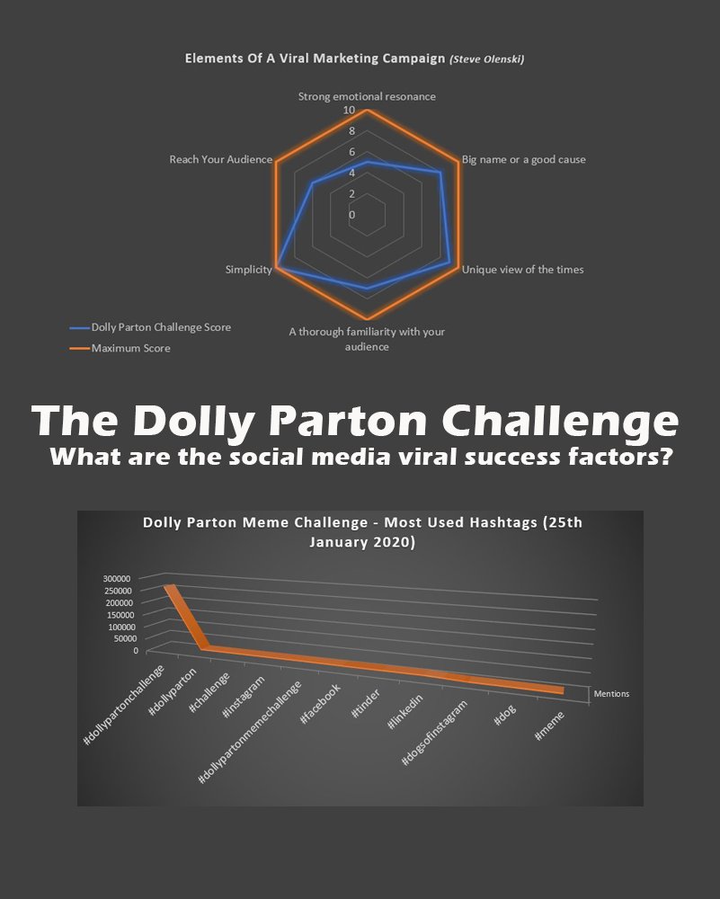 CliveRoach's tweet photo. The Dolly Parton Challenge. What are the social media viral success factors?
https://t.co/Z07ILlSRdV #DollyPartonChallenge #DollyPartonMemeChallenge https://t.co/8mLuxOmzXy