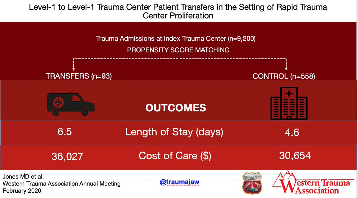 'Are all Trauma Centers Created Equal ?' Last but not Least in our Earl G Young Clinical Research Competition #MichaelJones and @traumajaw presenting the impact of Trauma Center Proliferation on patient transfers and required resources #WTA2020 #FellowshipofTheSun