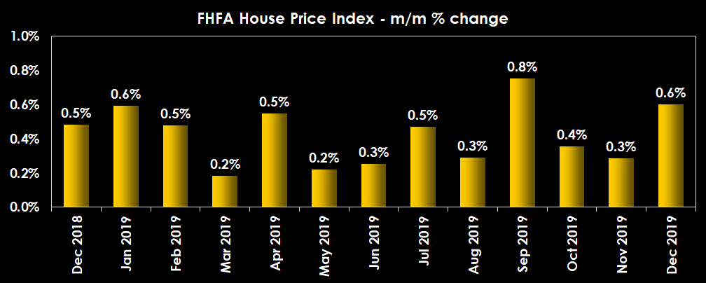 FHFA's house price index is on the rise, up a sharp 0.6 percent in December though the year-on-year rate of 5.2 percent is still on the moderate side.