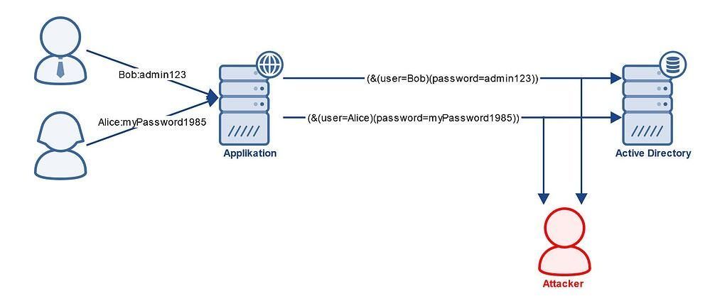 rz10_de's tweet image. Microsoft macht Secure LDAP endlich zum Default, zur Sicherheit sollte man deshalb einmal auf die Anbindung zum Identity Management gucken - LDAPS wird ab März Pflicht: Was IdM-Administratoren wissen müssen  ibsolution.com/academy/blog/l… #sapidm #sap #rz10lieblinks
