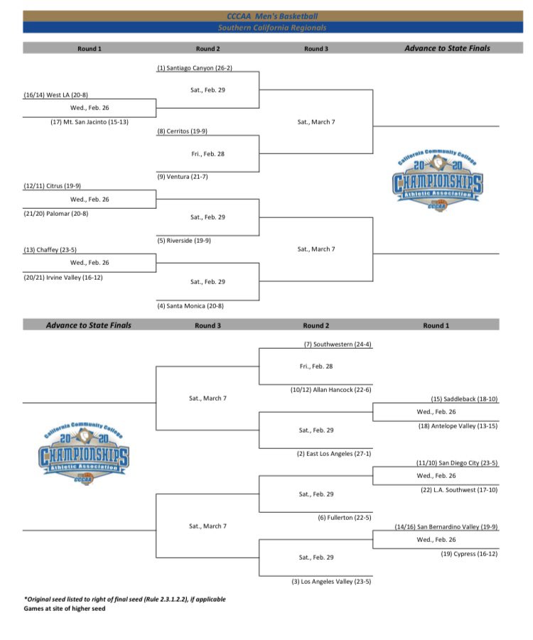 The Hawks earn the #1 seed in Southern California for the CCCAA playoffs. SCC will play on Saturday 2/29 at 7 PM against the winner of West LA (20-8) vs. Mt. San Jacinto (15-13).