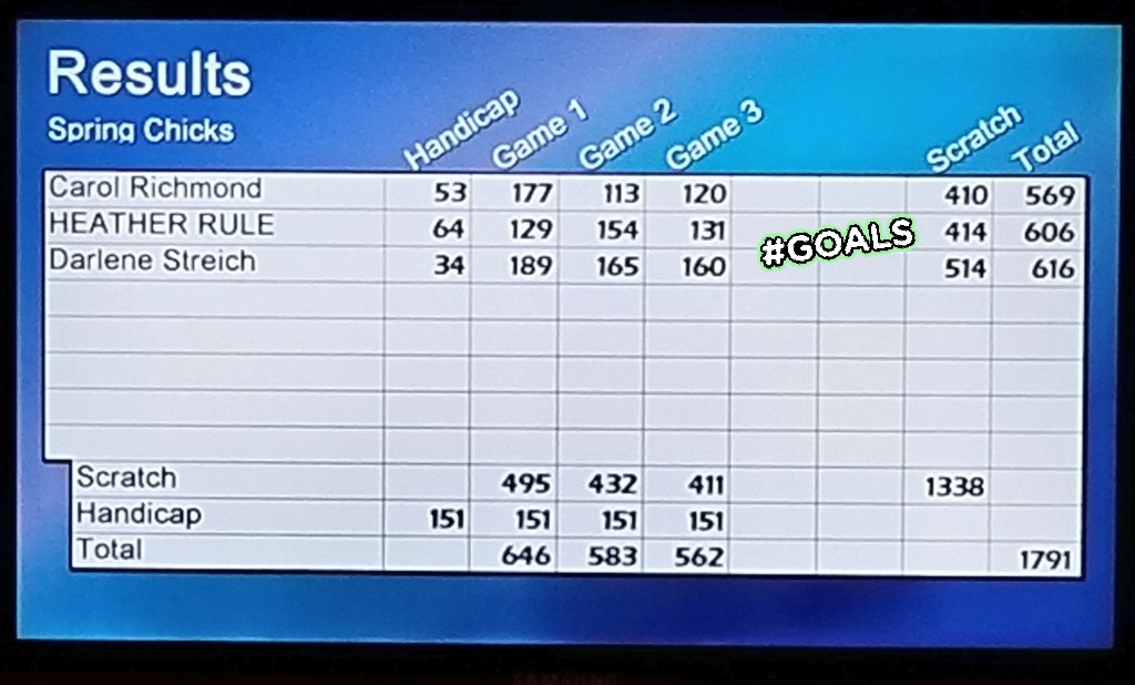 hlrule's tweet photo. Big news from the subbin' #OpenRule π³ camp: Finally got that elusive 400 scratch series.
Really shouldn't be that hard, but when you roll 393, 375, 399 (@barb_rule jinxed me on this one), 371 397, 382, 375, hitting the 400 feels good. https://t.co/66disKeDPK