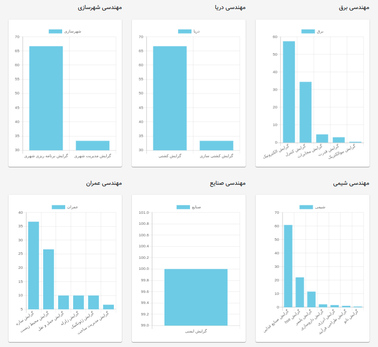 developit1211's tweet image. در ادامه تکمیل بخش آمار رشته های #مهندسی، نمودار گرایش ها به تفکیک رشته هم اضافه شد.
در این نمودار ها میزان درخواست یا نیاز به گرایش های یک رشته قابل مشاهده و بررسی هست.
job-trends.developit.ir/engineering-fi…
جاب ترند، تجزیه و تحلیل هوشمند آگهی و نیازمندی های بازار کار در سطح اینترنت.
#استخدام