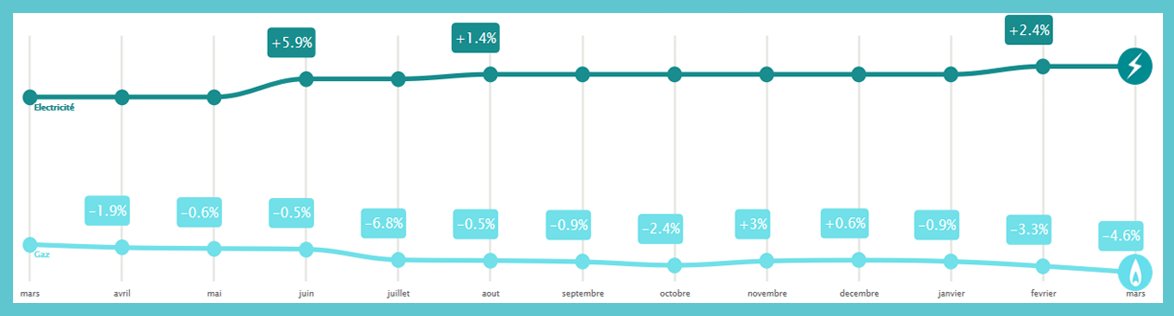 Les tarifs réglementés de vente de gaz naturel baissent de 4,6% HT en moyenne au 1er mars 2020. ➡️energie-info.fr/evolution-des-…
La calculette «Évolution du prix du gaz» permet de mesurer l’évolution du montant de votre facture annuelle de gaz depuis 2008.➡️calculettes.energie-info.fr/calculettes/ev…