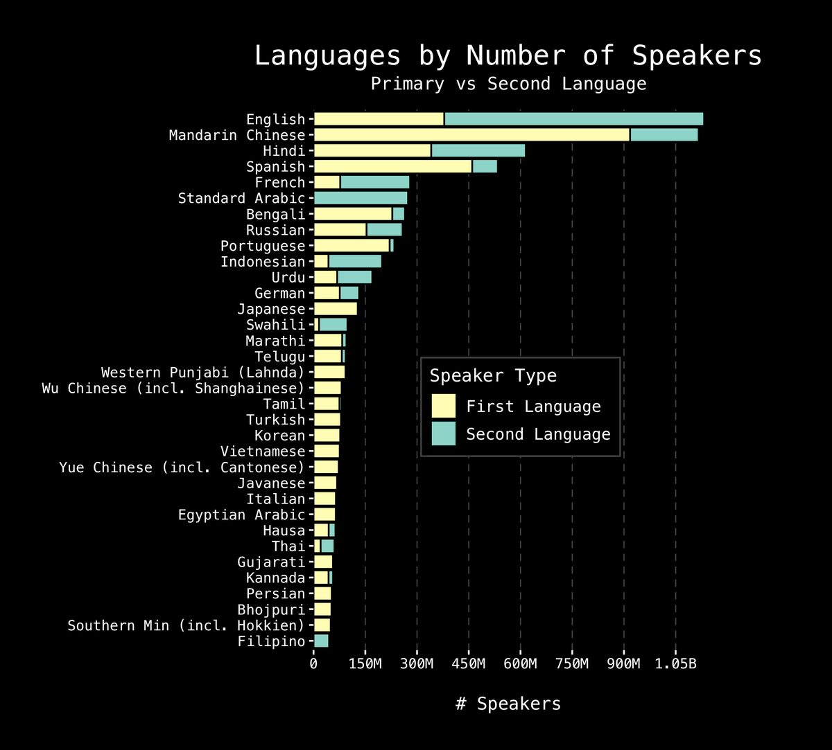 8/ Languages by speaker count