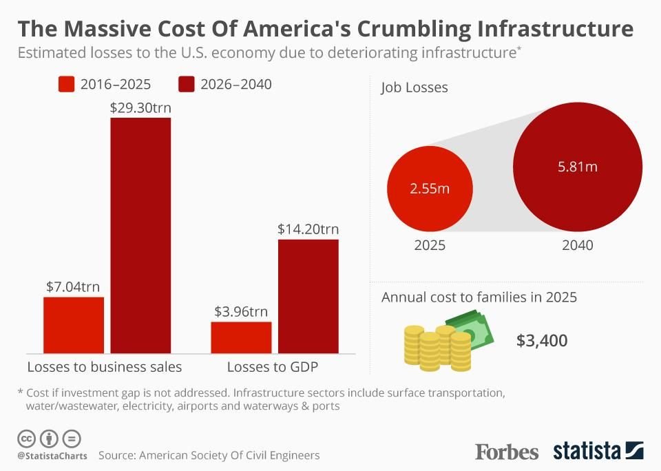 Finally, a word on infrastructure, once one of the US' greatest economic strengths.These days, the US is a dumpster fire.From roads to bridges to rail to airports to energy services, we are undercapitalized and underbuilt.It's way past time to treat this as crisis.23/