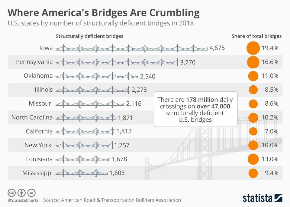 Finally, a word on infrastructure, once one of the US' greatest economic strengths.These days, the US is a dumpster fire.From roads to bridges to rail to airports to energy services, we are undercapitalized and underbuilt.It's way past time to treat this as crisis.23/