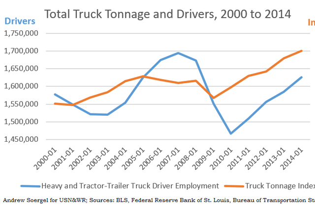 Trucking has a manpower crisis. The average age of drivers has risen in the past decade, with correlated increases in benefits, medical expenses, and per-freight-mile cost.In addition, new Dept of Transportation requirements on driver service hours has taken a toll.17/