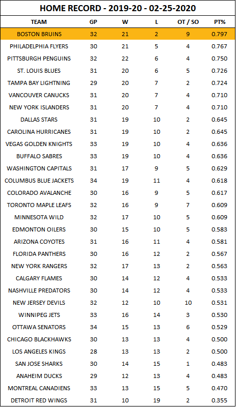 NaffBruinsStats's tweet photo. The @NHLBruins return from their road trip tonight, back to the fortress of @tdgarden;

On home ice, the Bruins have gone 21-2-9 (0.797) in 2019-20.

Since the start of the 2018-19 season, they have gone 50-11-12 (0.767). With fewer regulation losses than any other team. https://t.co/ae4A64Aw4i