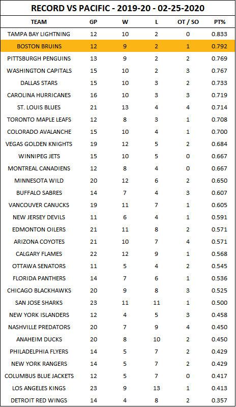 NaffBruinsStats's tweet photo. The @NHLBruins get results against the Pacific Division, as well as the Western Conference; https://t.co/LMQA7sznbS