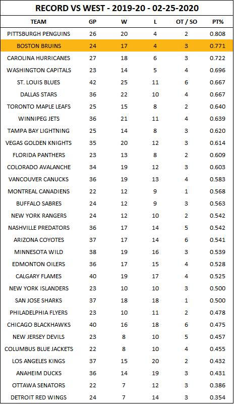 NaffBruinsStats's tweet photo. The @NHLBruins get results against the Pacific Division, as well as the Western Conference; https://t.co/LMQA7sznbS