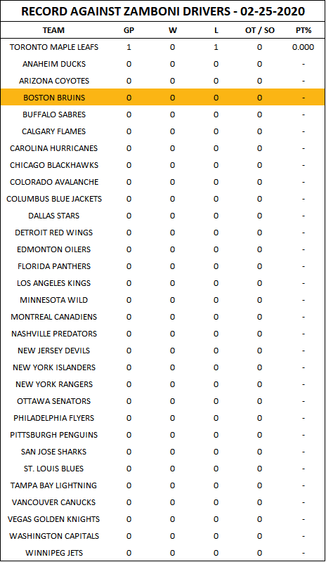 NaffBruinsStats's tweet photo. And finally, we take a look at teams' records against Zamboni Drivers.

The @NHLBruins, along with 29 other @NHL teams, are unbeaten this season, collectively going 0-0-0. https://t.co/rO4ZKqnfXx