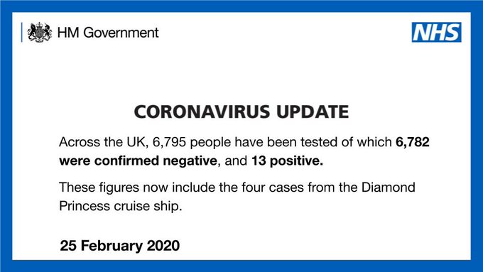 Coronavirus update: Across the UK, 6,795 people have been tested of which 6,782 were confirmed negative, and 13 positive. These figures now include the four cases from the Diamond Princess cruise ship.