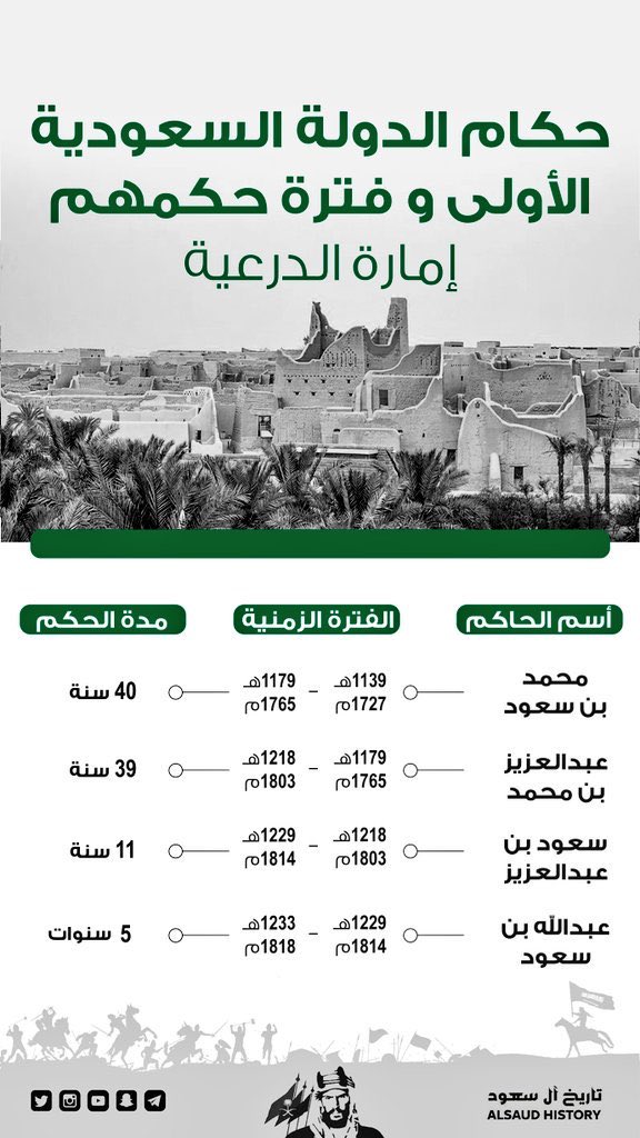 تاريخ آل سعود Alsaud History A Twitter ترتيب حكام الدولة السعودية الأولى وتواريخ توليهم الإمارة ومدة حكمهم