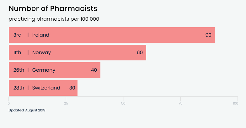RocheIrl's tweet photo. Ireland is ranked 3rd out of 30 European countries when we look at the number of practicing pharmacists per 100,000.
Explore #FutureProofIndex to learn more:
https://t.co/Hy3jH4nQtm https://t.co/8x8rPqqCff
