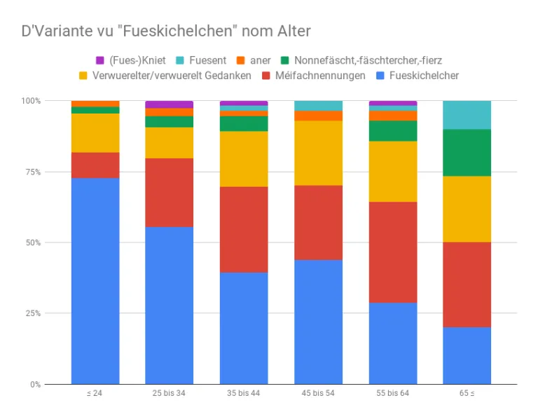 Schnessen's tweet photo. Eng nei Auswäertung vun de @Schnessen -Daten: Fueskichelcher, Verwuerelter &amp; Co. Detailer op:  https://t.co/RfKtyobT3j https://t.co/hwH65gVFni