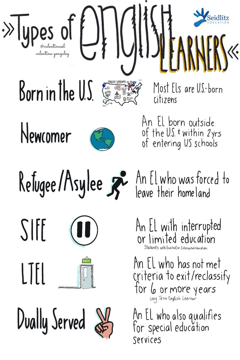 ValentinaESL's tweet photo. English learners are one of the fastest growing populations of students in the US. But they are not a monolithic group. 
#ESL #Bilingual #ESOL #ELL #ELLs #ELLchat #SeidlitzEdChat #language #SIFE #BoostingAchievement #MotivatingELLs @Seidlitz_Ed @MsSalvac https://t.co/vR8xMI0LOB