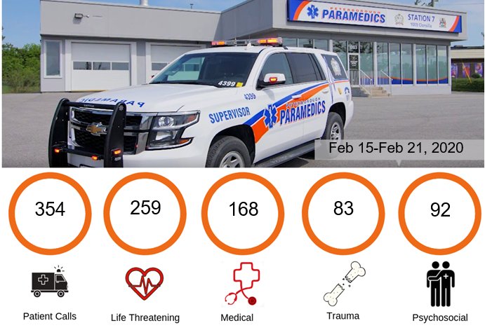 PtboParamedics's tweet photo. #TotalTuesday this week saw a slight dip in total number of calls.  Crews were still very busy over the last week with an increase in Psychosocial calls.  Take care of one another.  We are all in this together https://t.co/vQvVNxHW6B