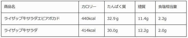 夜も遅かったので、吉野家の
【ライザップ 牛サラダ エビアボカド】?
を食す。
これは高タンパク質過ぎて、悪魔的だ。
バフォメットも思わず黒ミサ☦️を開いてしまう罪深き一品?? 