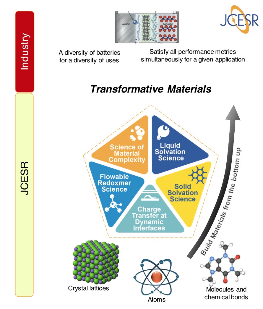 JCESRHub's tweet photo. To achieve this, JCESR is organized around five research Thrusts: Liquid Solvation Science, Solid Solvation Science, Flowable Redoxmer Science, Charge Transfer at Dynamic Interfaces, and Science of Material Complexity. #NationalBatteryWeek https://t.co/9Nx7YF7Pkp