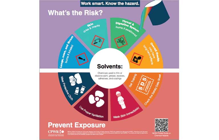 SafeSolvents's tweet photo. Work Smart. Know the hazard. A great infographic outlining the risks and preventative measures when working with solvents. #healthandsafety #hazardousmaterials #scienceandenvironment

https://t.co/EU5Ai1J6fT https://t.co/nJY7RLWldw