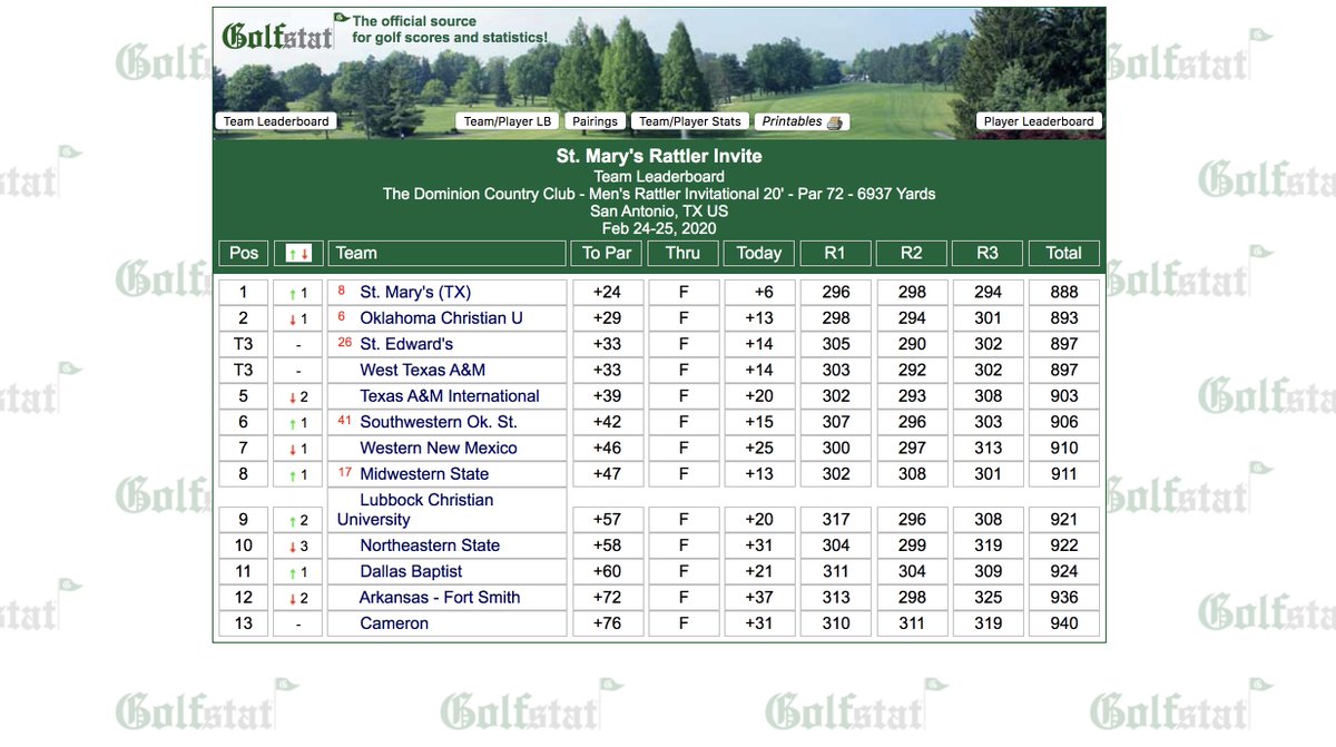 .<a href="/SEUMGolf/">St. Edward's Men's Golf</a> tied for third place at the St. Mary's Rattler Invitational, which wrapped up Tuesday. The Hilltoppers posted the lowest round of the tournament, combining for a 290 in round 2.

#FearTheGoat🐐