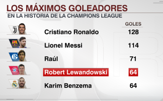 SC_ESPN's tweet photo. Lewandowski igualó al Gato Benzema con 64 goles en la #CHAMPIONSxESPN. https://t.co/Wih9heLpy1