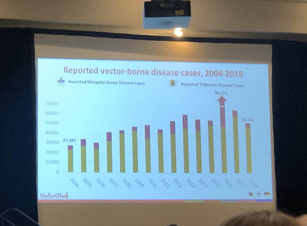 liv_lyme's tweet photo. Yellow=TBD disease cases. Red=Mosquitos Disease cases. Yet, TBD’s receive millions less in funding. Call your representatives & demand more funding for TBDs. 👊💚 @khoney @CDC_NCEZID @TBCU2018 @MLDSEmaine @DrOz @danaparish @Lymenews @ProjectLyme #vectorweek2020 @lyme_action https://t.co/DJ9835qLz8
