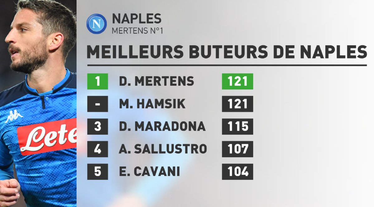 #Football ⚽️

Auteur du but napolitain contre le <a href="/FCBarcelona_es/">FC Barcelona</a>, l'attaquant belge 🇧🇪 devient désormais le co-meilleur buteur de l'histoire du <a href="/sscnapoli/">Official SSC Napoli</a> !

#NapoliBarca #NAPBAR #UCL 🇮🇹🏆🇪🇸