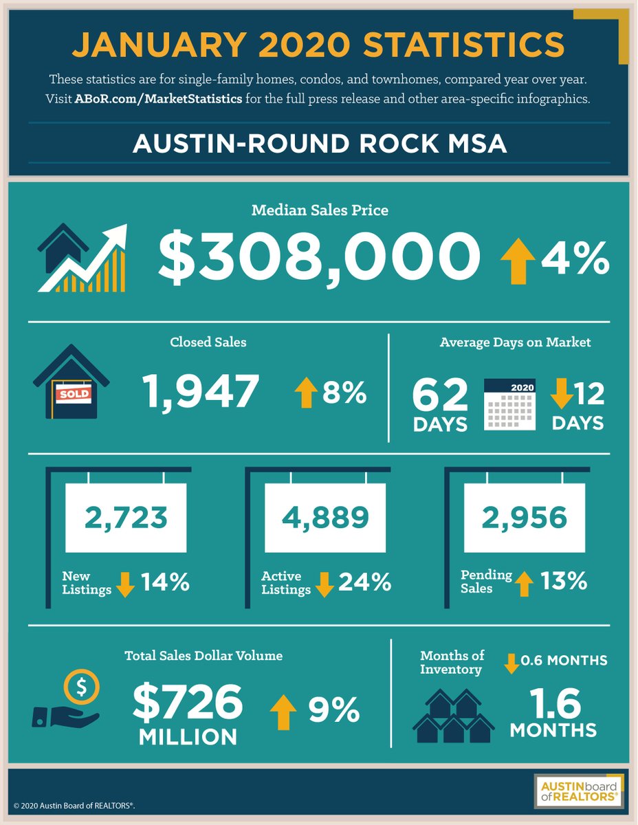 #tiptuesday ABOR has released the January 2020 statistics. Home sales have increased and days on market has decreased! Its an incredible time to sell your home. Give us a call so we can answer any questions you have about selling or buying in the current market!