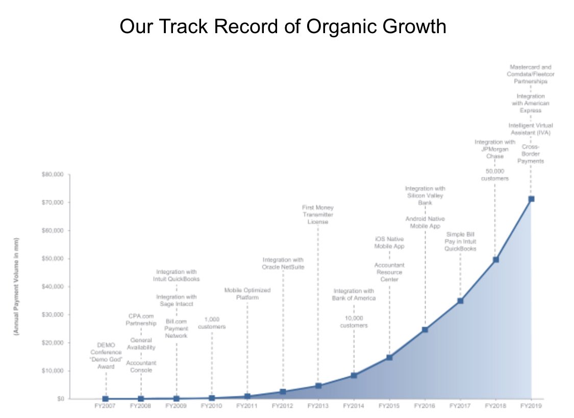 5/ Result: not just growing but *accelerating* TPV (from their s-1)