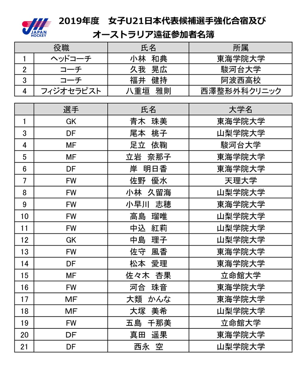 ホッケー日本代表 در توییتر U21女子ジュニア 日本代表 オーストラリア遠征 選手団 ホッケー Jha ホッケー日本代表 T Co N1xr3qcd7i