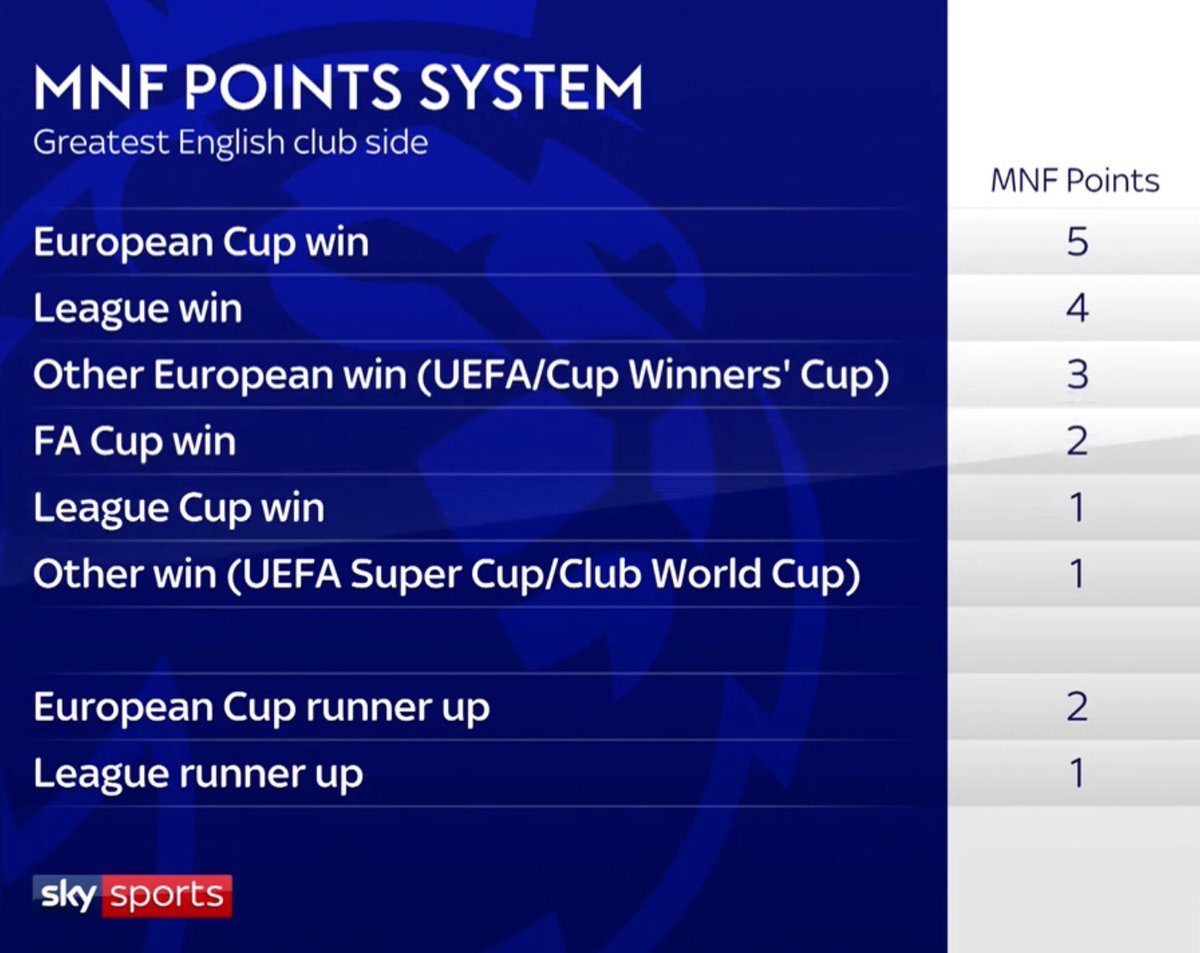 NikkiSinclaire7's tweet photo. @Carra23 @GNev2 @SkySports #MNF #LFC Where is Dalglish’s Liverpool team of 1988/90 - 11pts? Or Fagan/Dalglish’s team of 1984/6 - 19pts? #flawedcomparison https://t.co/py2mURdsHT