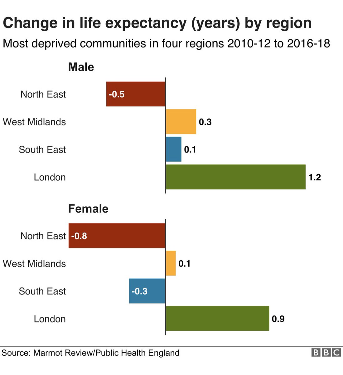 jessarmstrong28's tweet photo. Finding this depressing. The North East is full of vibrant communities, people &amp; families (mine!) who deserve better #Marmot2020 https://t.co/xswG5OGkc8