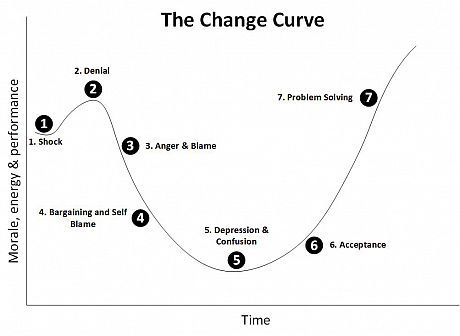 FAProductivity's tweet photo. The #change curve is great way of showing how we all transition through change. We go through negative emotions before we start to accept it. It is good for accepting any changes in life, such as new postings, transition or starting to use the #emptools in your unit. #kublerross https://t.co/amhIPJDyzT