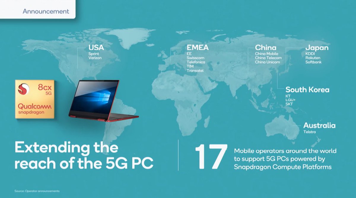 Stuart_Robinson's tweet photo. The importance of 5G and always connected PCs. @cristianoamon: "today 83% of enterprise workloads are in the cloud." 
Announcing 17 mobile operators supporting 5G PCs powered by Snapdragon Compute Platforms.
#5G, @Qualcomm #WhatsNextIn5G https://t.co/FSpVTPJiQi