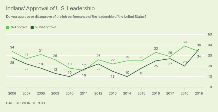 Gallup's tweet photo. Ahead of President Donald Trumpโs visit to India, Indians were divided about the job performance of U.S. leadership: 34% approved and 36% disapproved, which is the highest disapproval rating on record. Another three in 10 had no opinion. #worldpoll https://t.co/WbY7dTQAvf https://t.co/JmY6UHPqK9