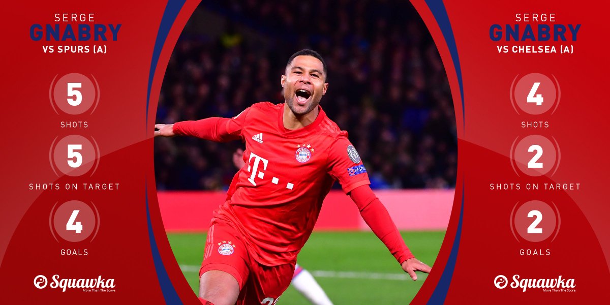 Squawka's tweet photo. ❍ 175 minutes
❍ 9 shots attempted
❍ 7 shots on target
❍ 6 goals scored

Serge Gnabry owns London. 👨‍🍳 https://t.co/w9ULPsmIUj