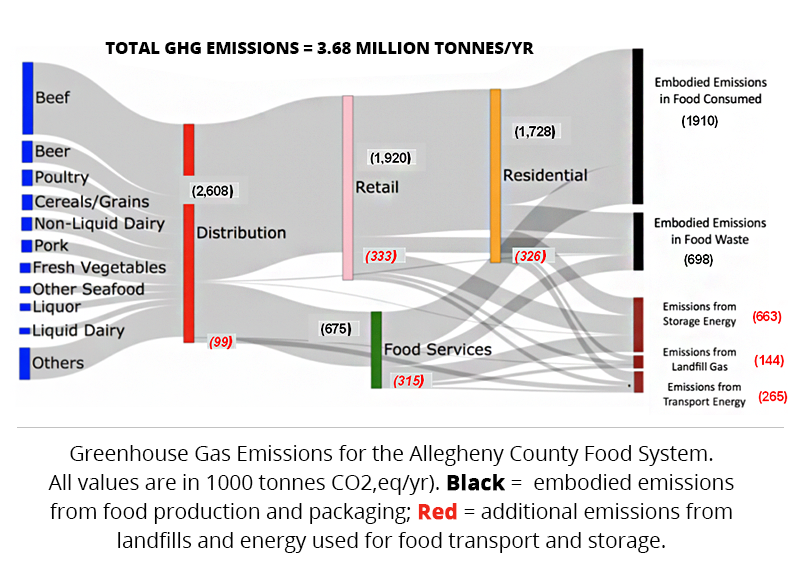 CMU College of Engineering (@cmuengineering) on Twitter photo Estimating greenhouse gas emissions from Pittsburgh’s food system is a huge task. A new <a href="/CMU_EPP/">CMU Engineering & Public Policy</a> report traces the amounts and climate impacts of different foods through the local economy makes policy recommendations on how to curb emissions.
engineering.cmu.edu/news-events/ne… Estimating greenhouse gas emissions from Pittsburgh’s food system is a huge task. A new <a href="/CMU_EPP/">CMU Engineering & Public Policy</a> report traces the amounts and climate impacts of different foods through the local economy makes policy recommendations on how to curb emissions.
engineering.cmu.edu/news-events/ne…
