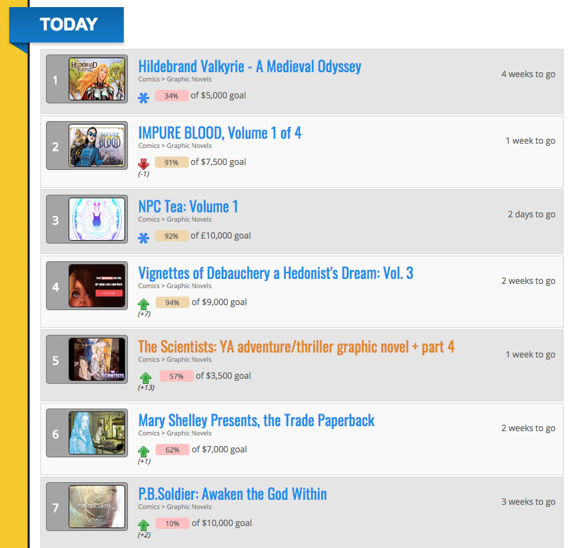 The Scientists is currently #5 on <a href="/Kicktraq/">Kicktraq</a>'s hot #kickstarter projects list! Lets push it higher! bit.ly/2V4fFme #indiecomics #makecomics #graphicnovels
