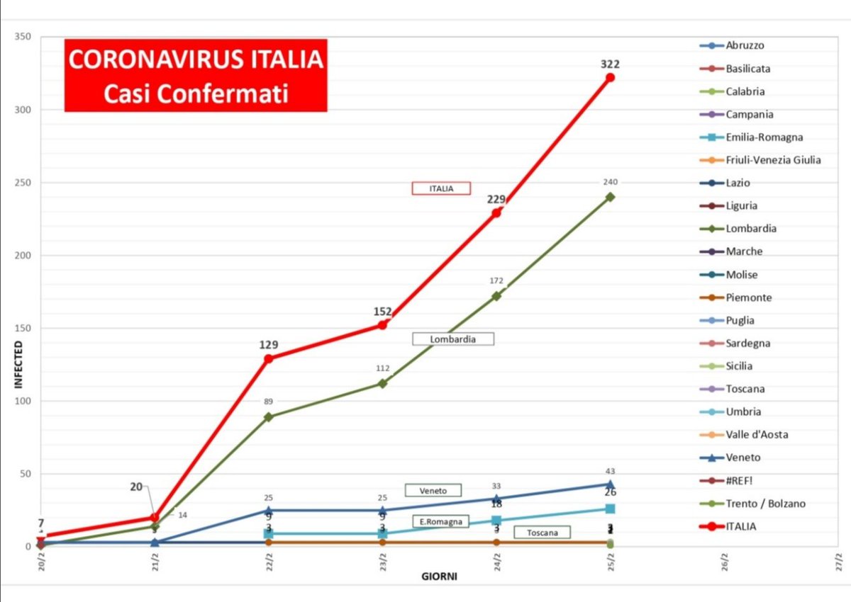 sipctwitt's tweet photo. Penso sia utile per tutta ITALIA avere una visione dell'andamento dei contagi:
#coronavirus
#scuolaitalianaprotezionecivile
#emergencymanagement
#emergenza
#protezionecivile
#covid19italy
#Conte
#rainews
#Coronaviriusitalia
#DPCgov https://t.co/qlLw60iKr9
