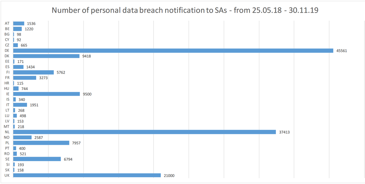Der <a href="/EU_EDPB/">EDPB</a> hat seine Stellungnahme zur Evaluierung der #DSGVO veröffentlicht. Aus den Rückmeldungen der  #Datenschutz-Behörden ergeben sich einige interessante Erkenntnisse. 

Interessant auch: Übersicht zu den gemeldeten Datenschutzverletzungen. edpb.europa.eu/sites/edpb/fil… (pdf)