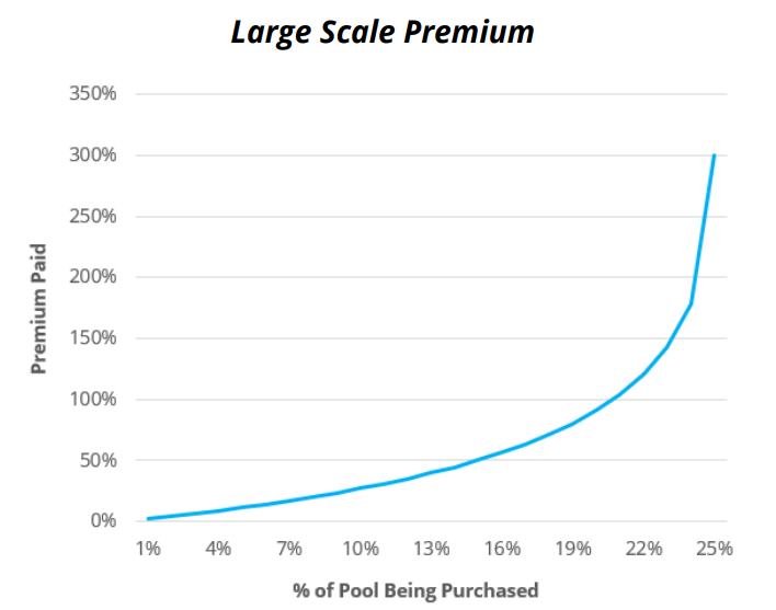 5) Proportional to onchain liquidity, sandwich attacks can become prohibitively expensiveThis does not necessarily mean that CLPs are more expensive for traders. See the two graphs below from  @Delphi_Digital on the relationship between size of trade and premiums paid