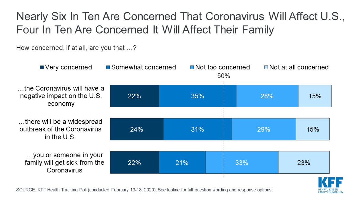 KFF's tweet photo. Most Americans are concerned there will be a major outbreak of #COVIDー19 in the US -- and that it will hurt the U.S. economy.

This poll was fielded before Monday’s steep market decline.

✍️ by @cailey_munana @lizhamel @jenkatesdc @joshmich @Mollybrodie https://t.co/IRfhBgS9mz https://t.co/IgM7WGa8Jf