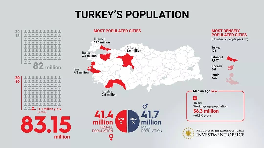 Сколько баллов турции. Плотность населения Турции. Стамбул Турция население численность. Стамбул численность населения 2022. Плотность населения Стамбула.