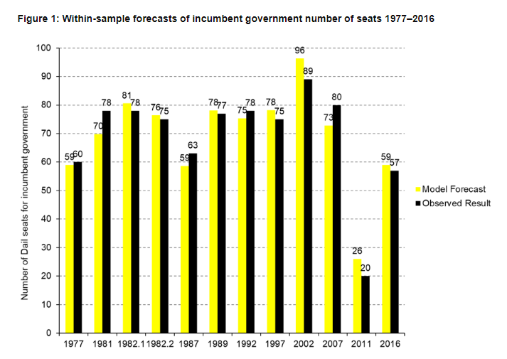 David W Higgins On Twitter So There S Clearly A Problem With Using Gdp To Forecast Elections Nowadays I Said As Much As The Result Came In There S Something Going On That S Breaking