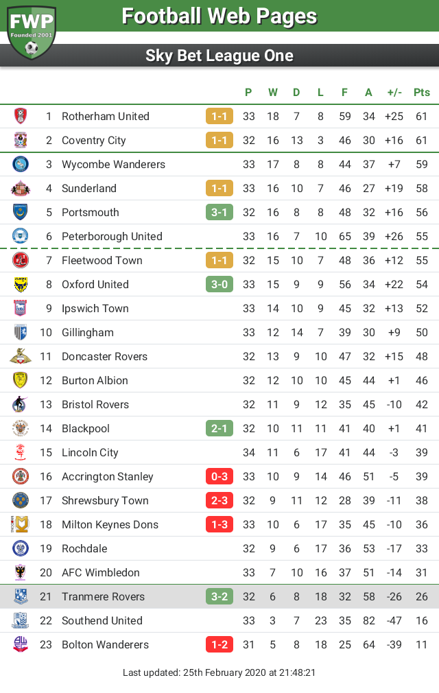 FWPTranmere's tweet photo. UPDATE: @FWPTranmere remain in 21st place https://t.co/rJR4zzywI9 https://t.co/AaTxTUz7qH