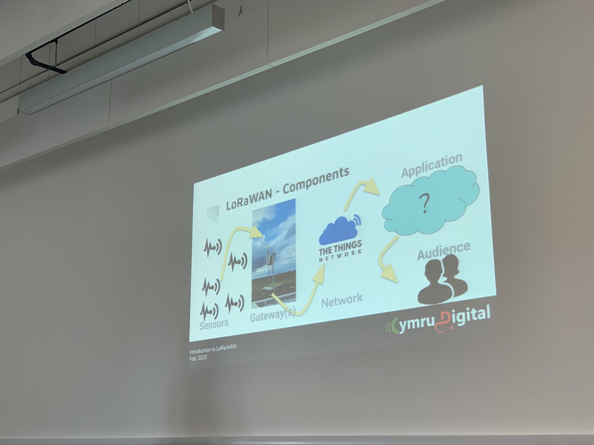 MenterMon's tweet photo. Welcomed staff from @DwrCymru to Ynys Môn @M_SParc today to introduce IoT and present all the projects ongoing in Ynys Môn and Gwynedd. Thanks to Geraint @MadrynFoods and Rob @95point2 for their contributions #YoIoT #Smartrural https://t.co/ovQPXGGQO3