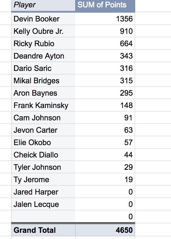7SOLpod's tweet photo. @Genoceros this is how it sat after Week 15. https://t.co/kgHFRGCaTa